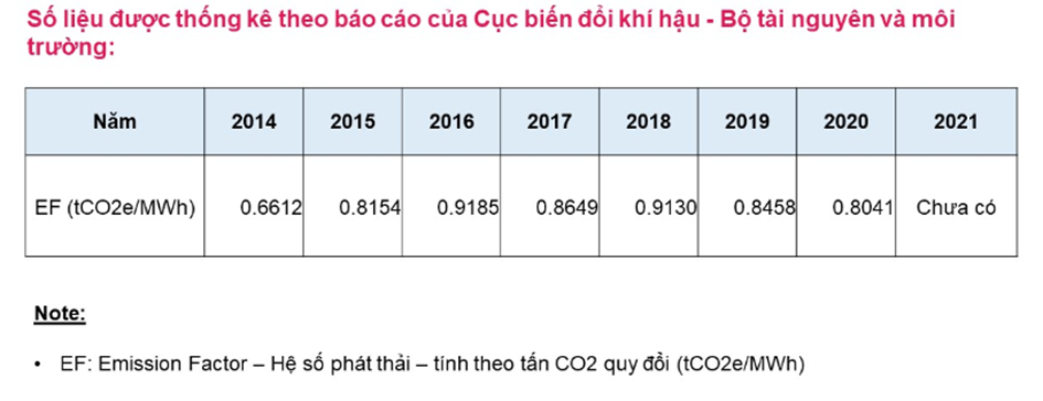 Bảng 1: Hệ số phát thải của lưới điện Việt Nam giai đoạn 2014 – 2020 (Nguồn itvc Global)