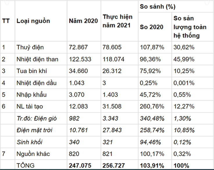 Bảng 3. Cơ cấu điện năng tiêu thụ ở Việt Nam 2021