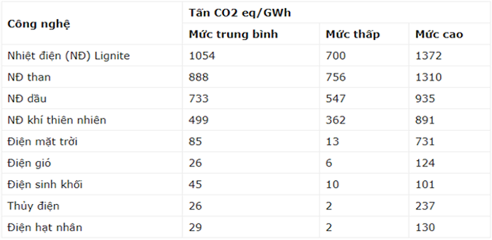 Bảng 2: Phát thải của các loại hình phát điện (Nguồn: http://nangluongvietnam.vn)